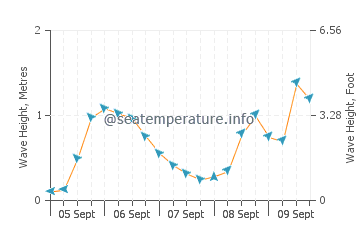 Caleta de Velez wave height and direction