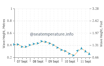 Calintaan wave height and direction
