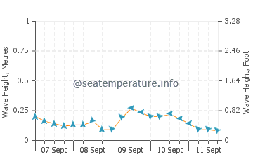 Callaway wave height and direction