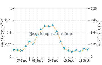 Caluya wave height and direction