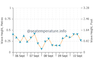 Calvert Beach wave height and direction