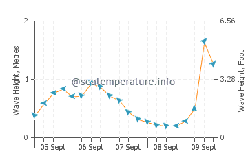 Calvia wave height and direction