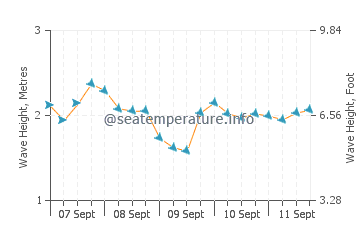 Caminha wave height and direction