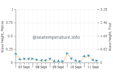 Campechuela wave height and direction