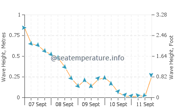 Bayfield wave height and direction