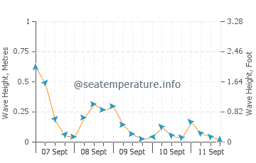 Cornwall wave height and direction