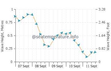 Hope Bay wave height and direction