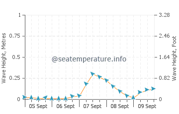 Horseshoe Bay wave height and direction