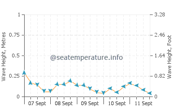 Northport wave height and direction