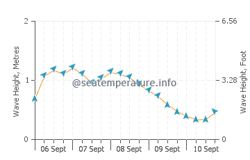 Port Maitland wave height and direction