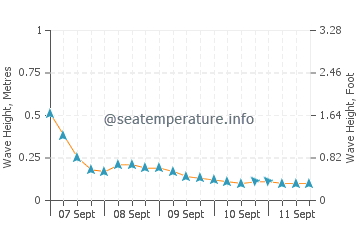 Saint Andrews wave height and direction