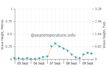 Sandy Cove wave height and direction