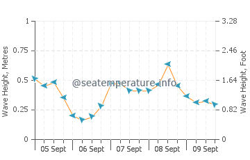 Canet de Mar wave height and direction