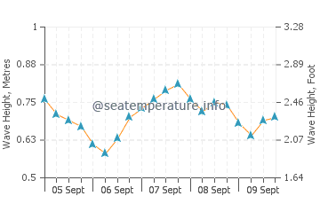 Cape Coast wave height and direction