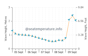 Cape Conran wave height and direction