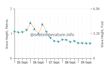 Cape Elizabeth wave height and direction