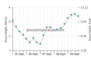 Cape Jaffa wave height and direction