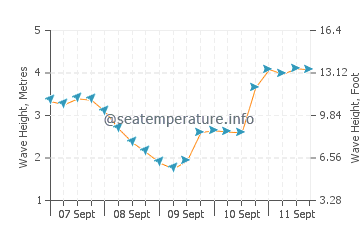 Cape Reinga wave height and direction