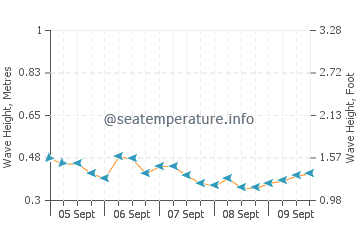Cape Santa Maria wave height and direction