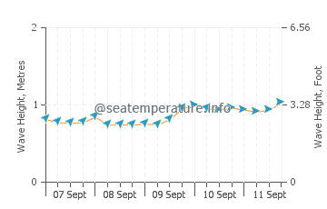 Capitola wave height and direction