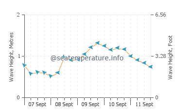 Captains Cove wave height and direction