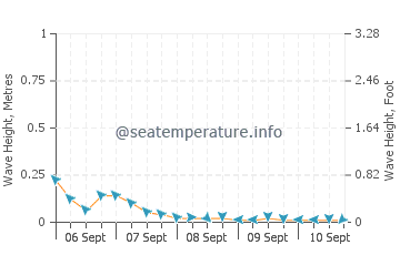 Capuluan wave height and direction