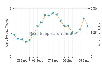 Carlyon Bay wave height and direction