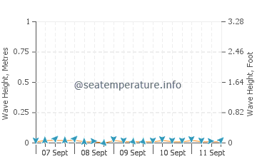 Carr Inlet wave height and direction
