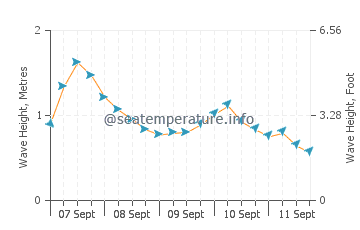 Carrickalinga wave height and direction