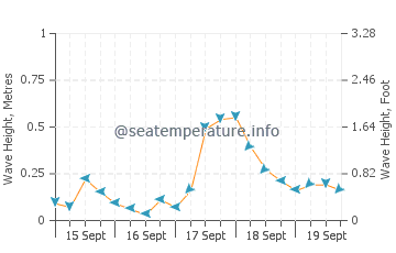Casalbordino wave height and direction