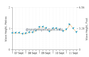 Castellammare wave height and direction