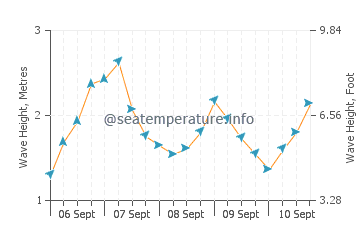 Castletownbere wave height and direction