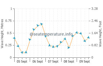Castro Marim wave height and direction