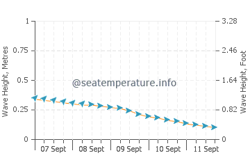 Cavite wave height and direction