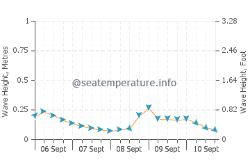 Cayhagan wave height and direction