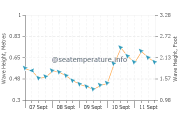 Cayman Brac wave height and direction