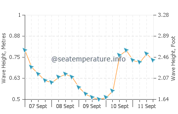 East End wave height and direction