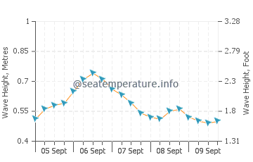 West Bay wave height and direction
