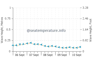 Cayo Guillermo wave height and direction