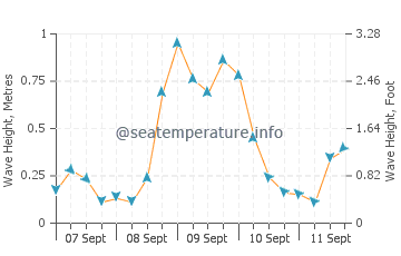 Cedar Grove wave height and direction