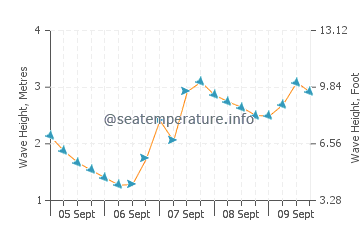 Cedeira wave height and direction