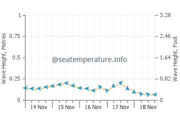 Visina valova u Celebration Key