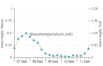 Centennial Beach wave height and direction
