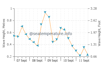 Cervera De La Marenda wave height and direction