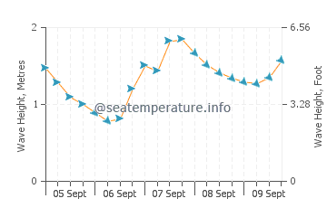 Cesantes wave height and direction