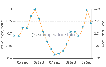 Ceuta wave height and direction