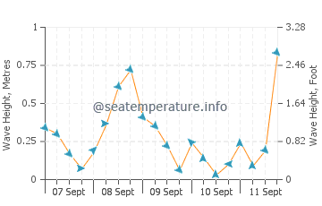 Chaleur Bay wave height and direction