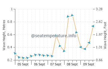 Chandeleur Islands wave height and direction