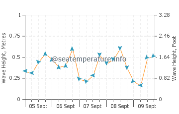 Chapin Beach wave height and direction