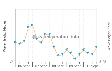Chilaw wave height and direction